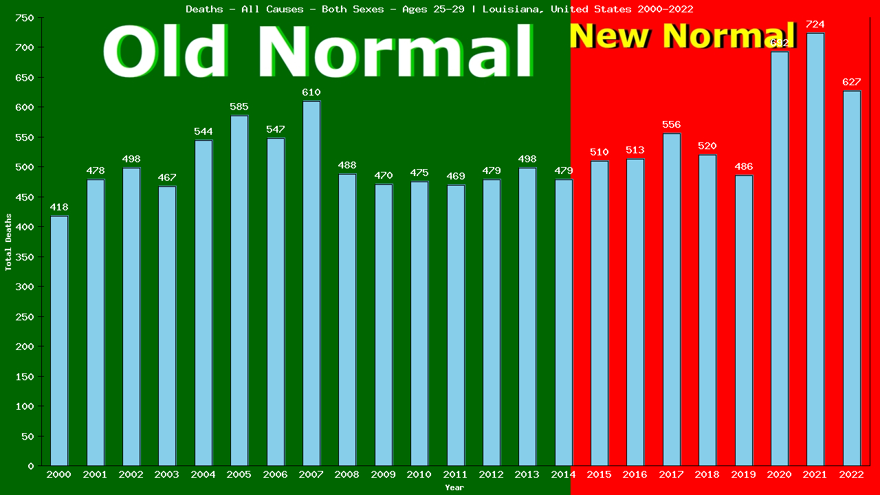 Graph showing Deaths - All Causes - Male - Aged 25-29 | Louisiana, United-states